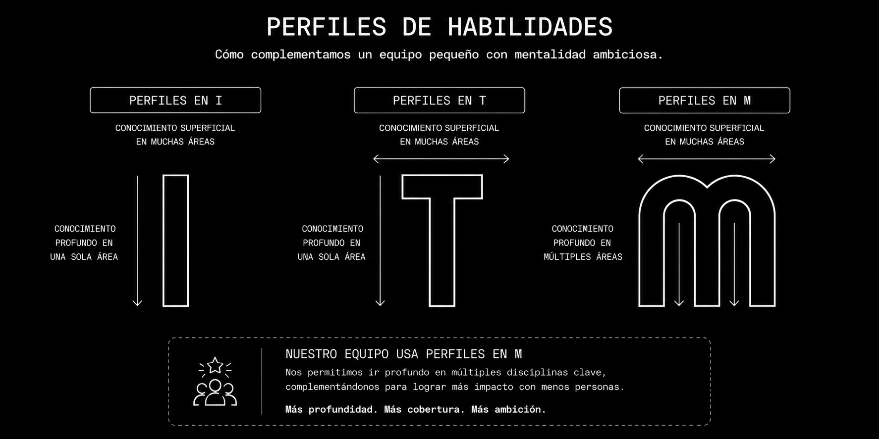 Comparativa de perfiles I, T y M shape con descripción de profundidad y amplitud de conocimiento.