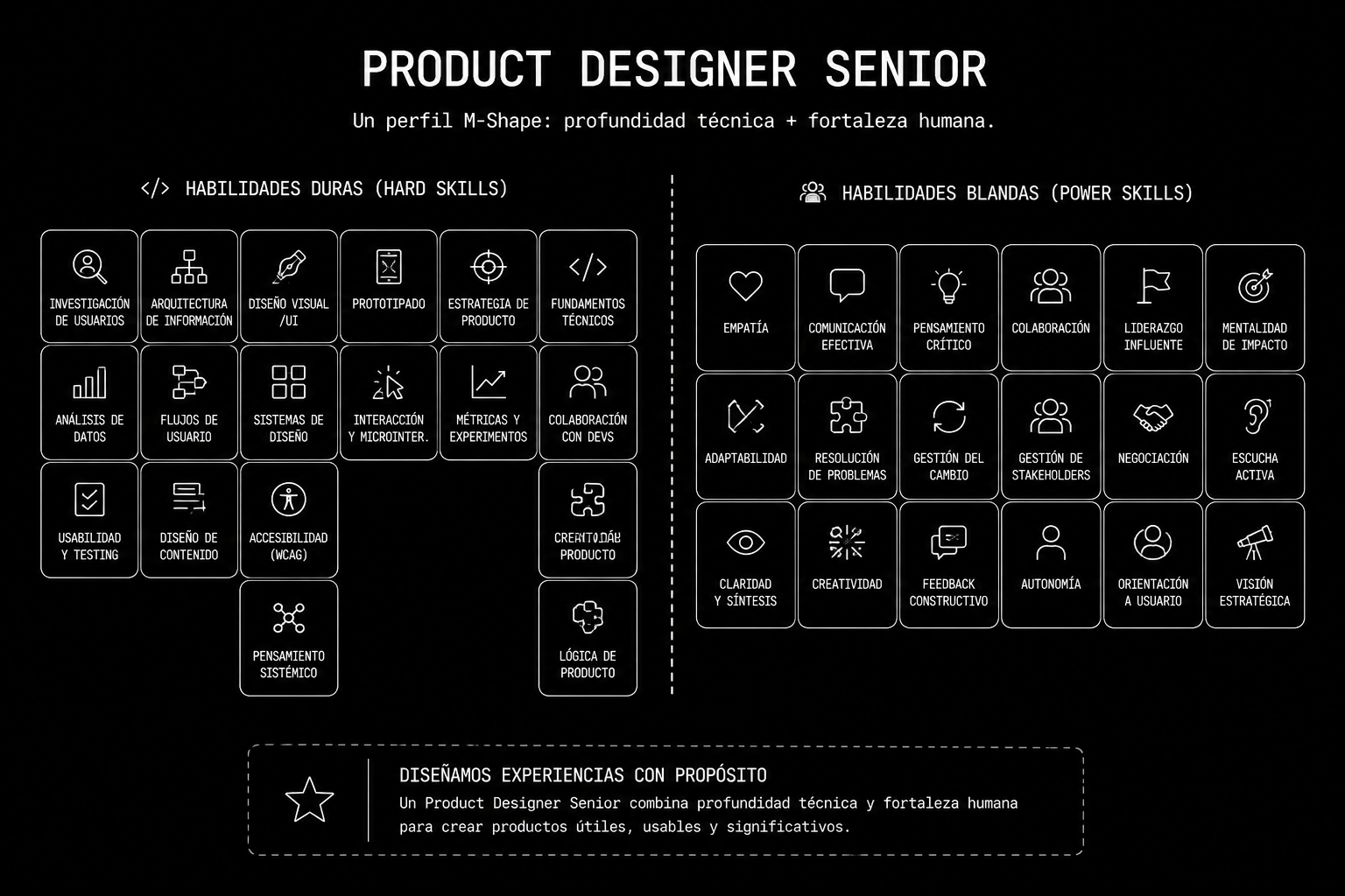 Grid de habilidades duras y blandas del Product Designer Senior en perfil M-shape.