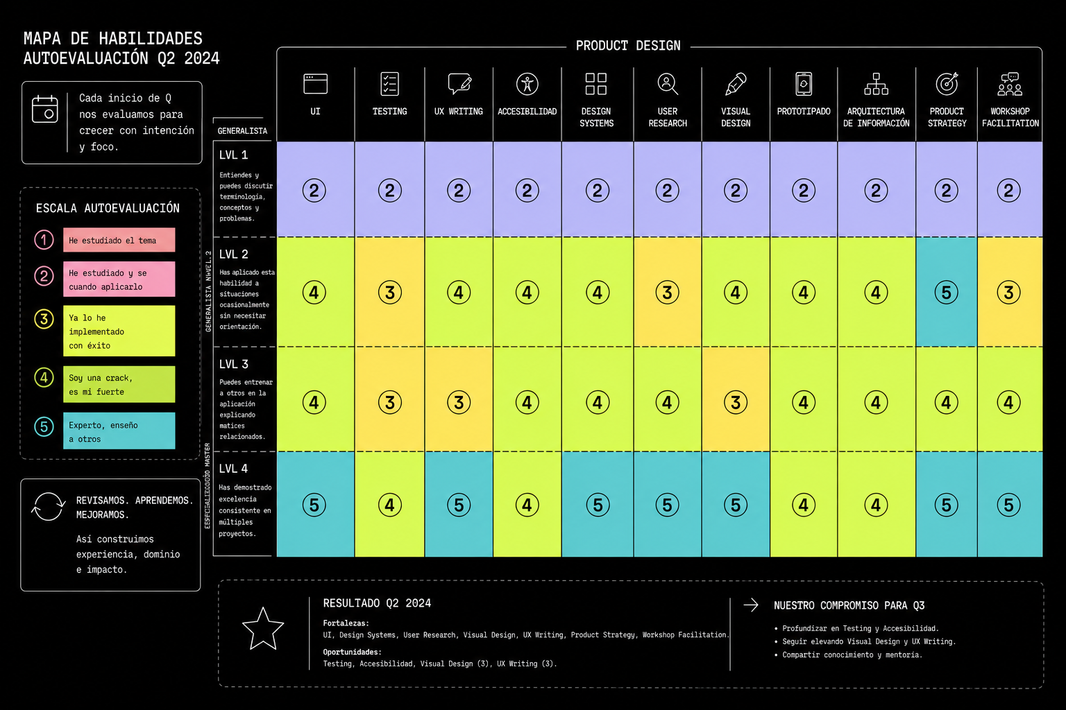 Mapa de autoevaluación de habilidades Q2 2024 con matriz de niveles 1 a 4 por disciplina de diseño.
