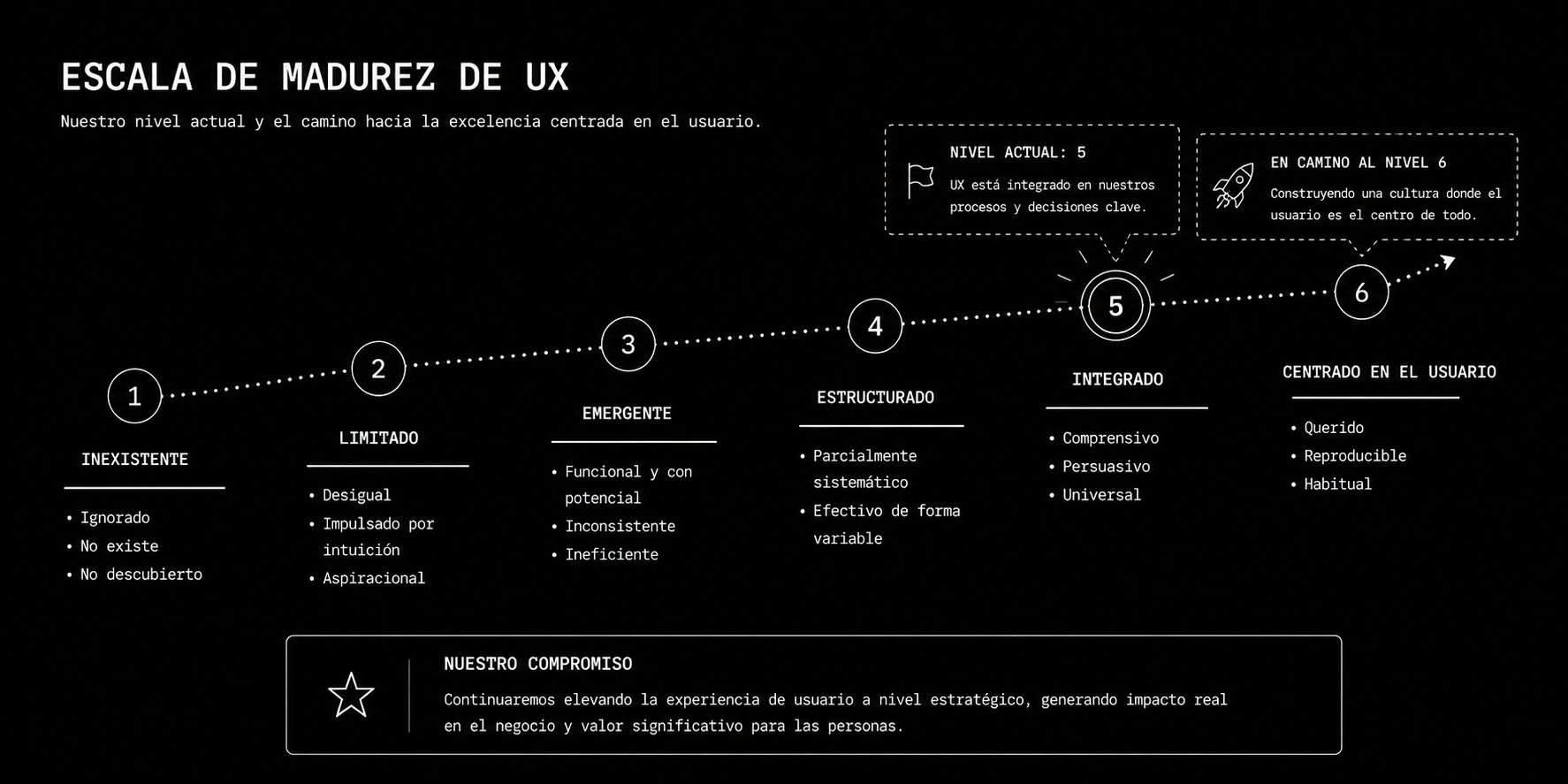 Escala de madurez UX del nivel 1 Inexistente al nivel 6 Centrado en el usuario, con nivel actual marcado en 5.