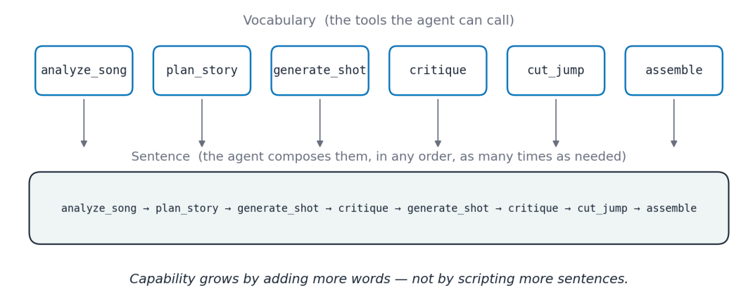 Tools are the agent's vocabulary; the workflow is a sentence the agent composes at runtime.