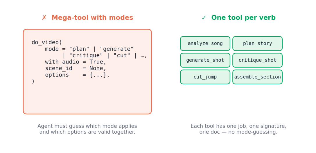 A mega-tool with modes forces the agent to guess. A row of small, single-purpose tools lets it choose.