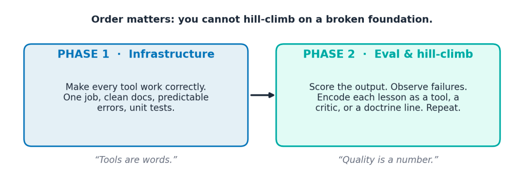 Two phases, in this order. You cannot hill-climb on a broken foundation.