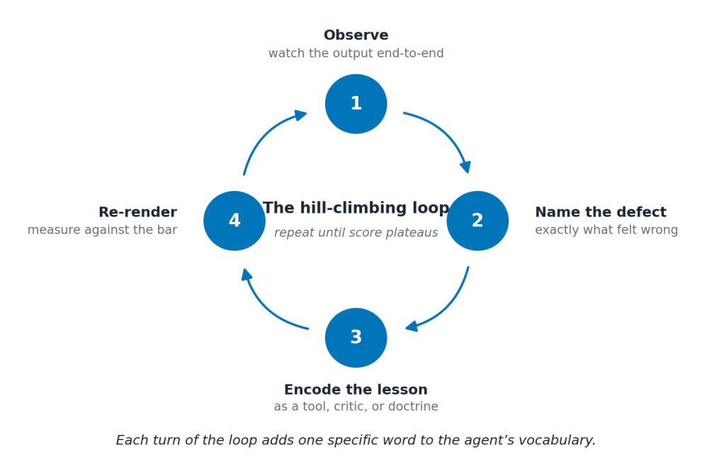 The hill-climbing loop. Run it manually first; once it works, automate it.