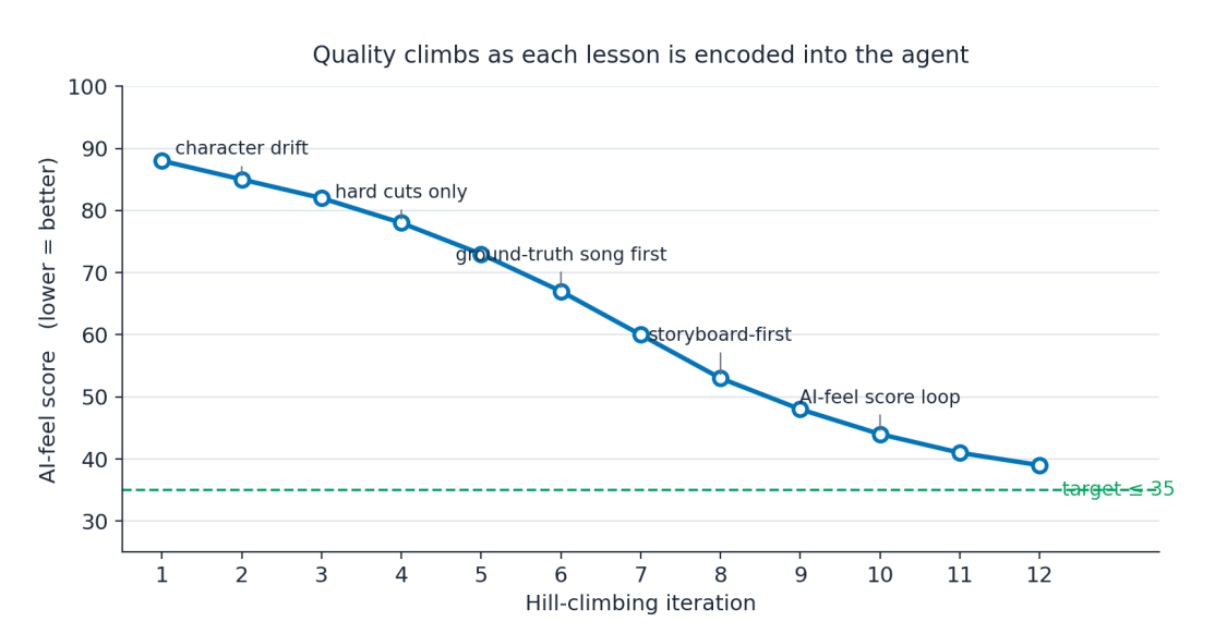 Quality vs. iterations on the music-video director. Each annotation is one observed defect, encoded once.