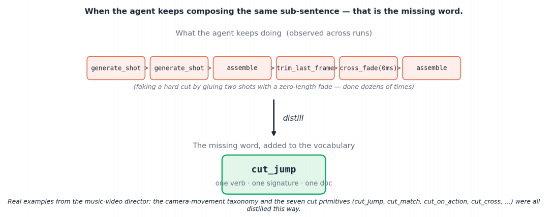 Recurring tool-call sub-sequences are evidence of a missing primitive. Distill them into new vocabulary.