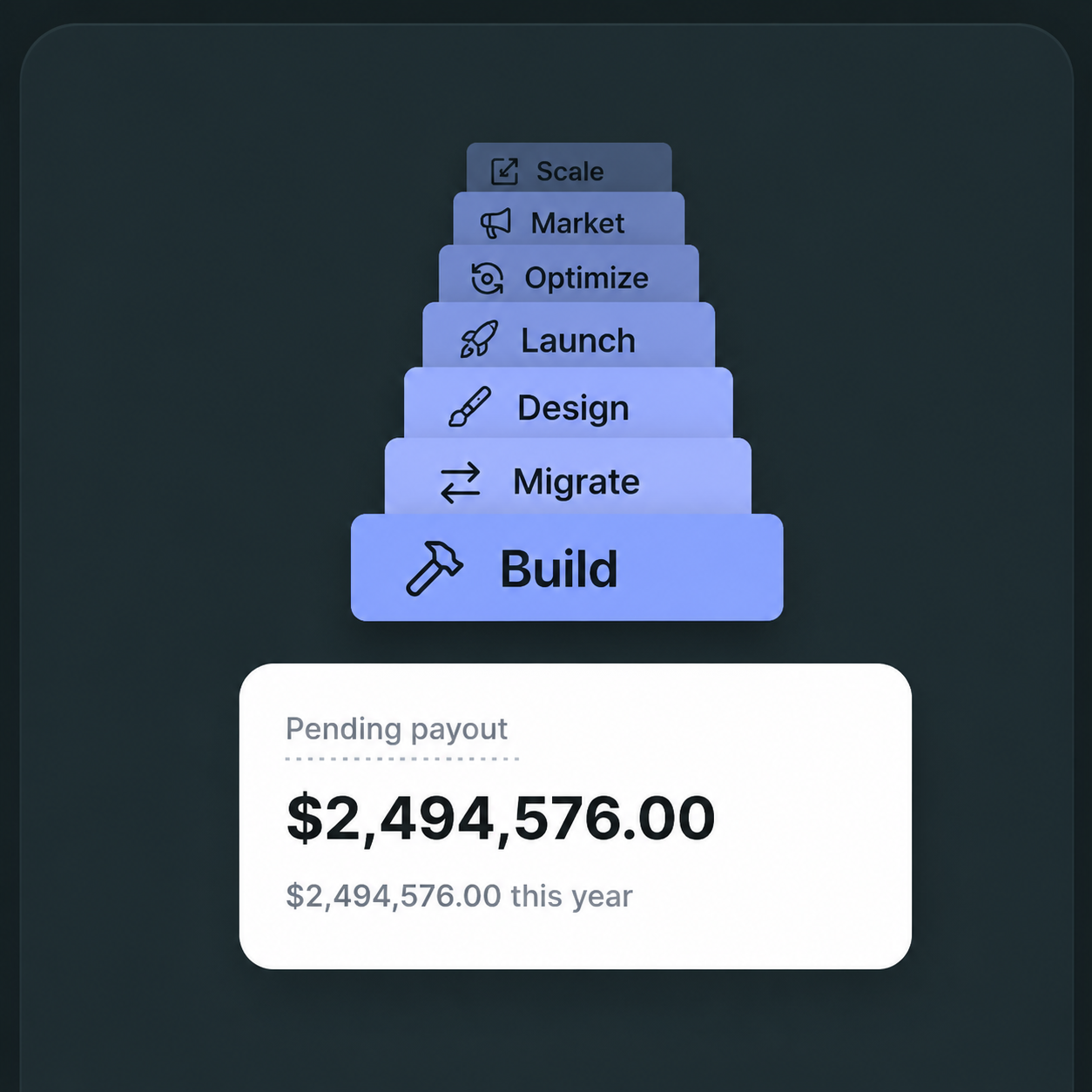 A visual roadmap of Shopify services from build and migrate through design, launch, optimize, market, and scale