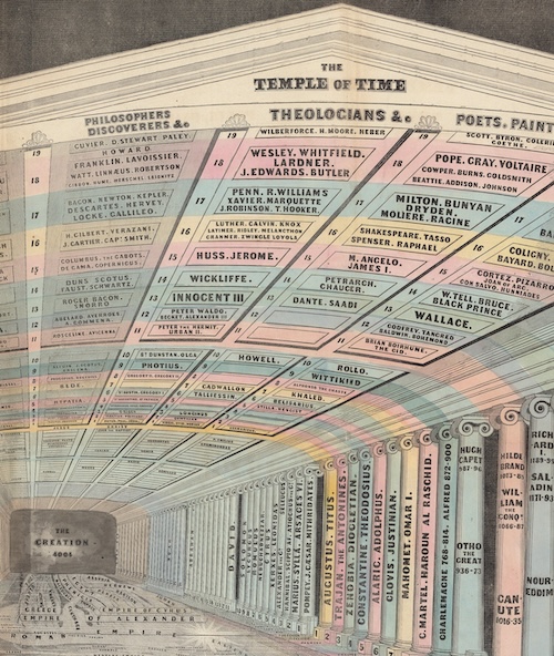 Nineteenth-century Temple of Time chronological chart