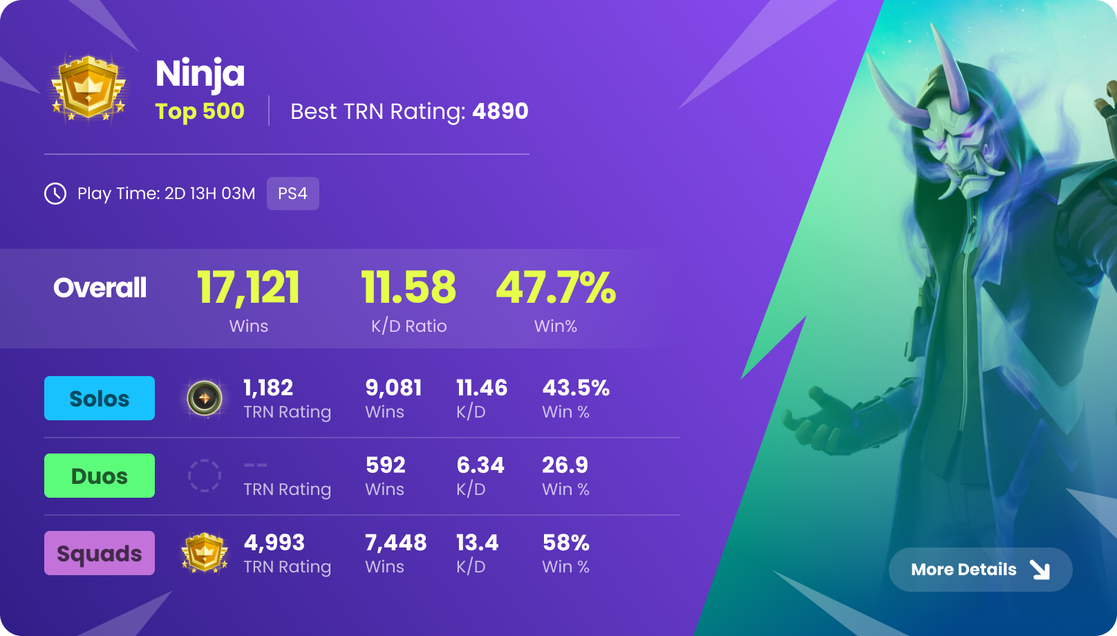 Fortnite stats for Ninja with Top 500 rank, TRN rating, wins and K/D across Solos, Duos, and Squads