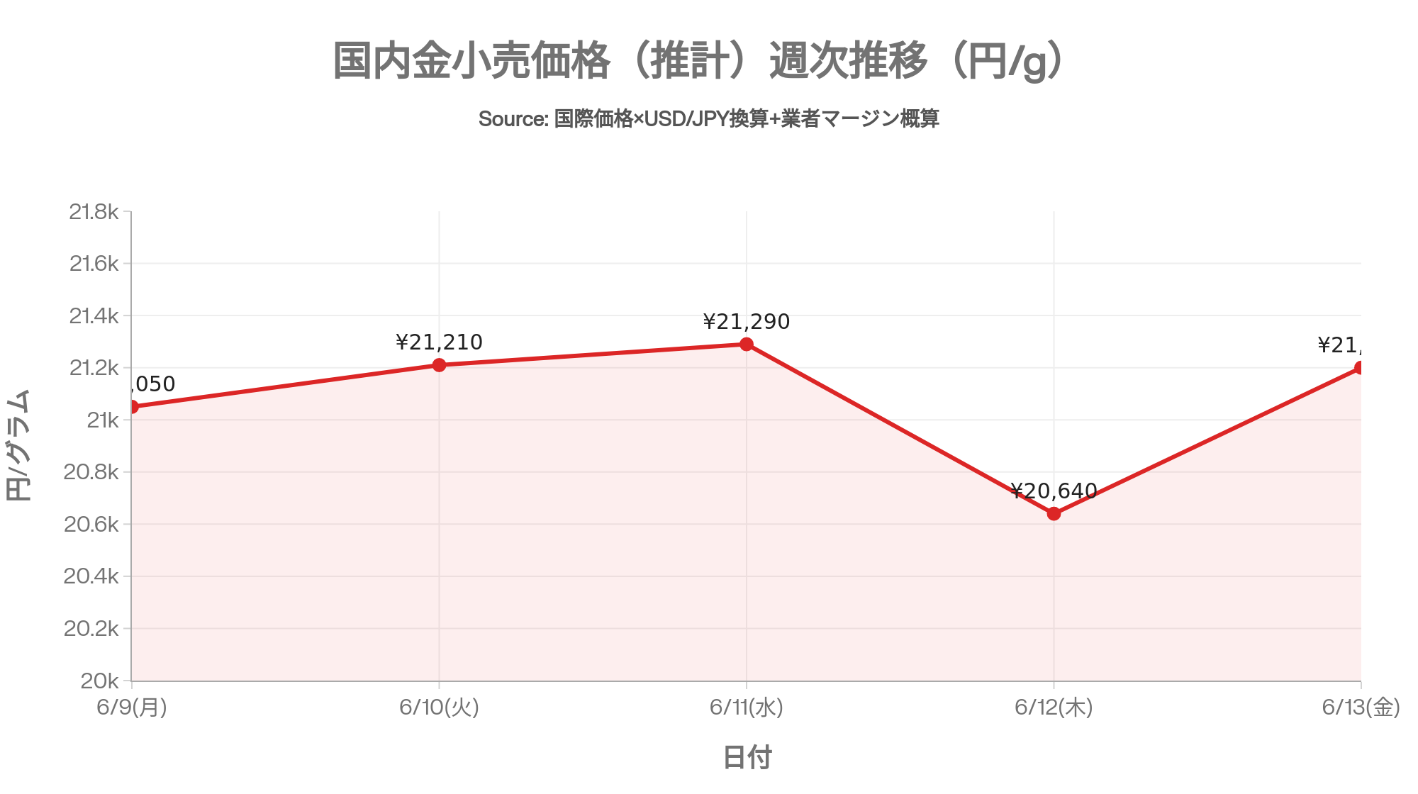国内金小売価格(推計)週次推移(6/9〜6/13・円/g)