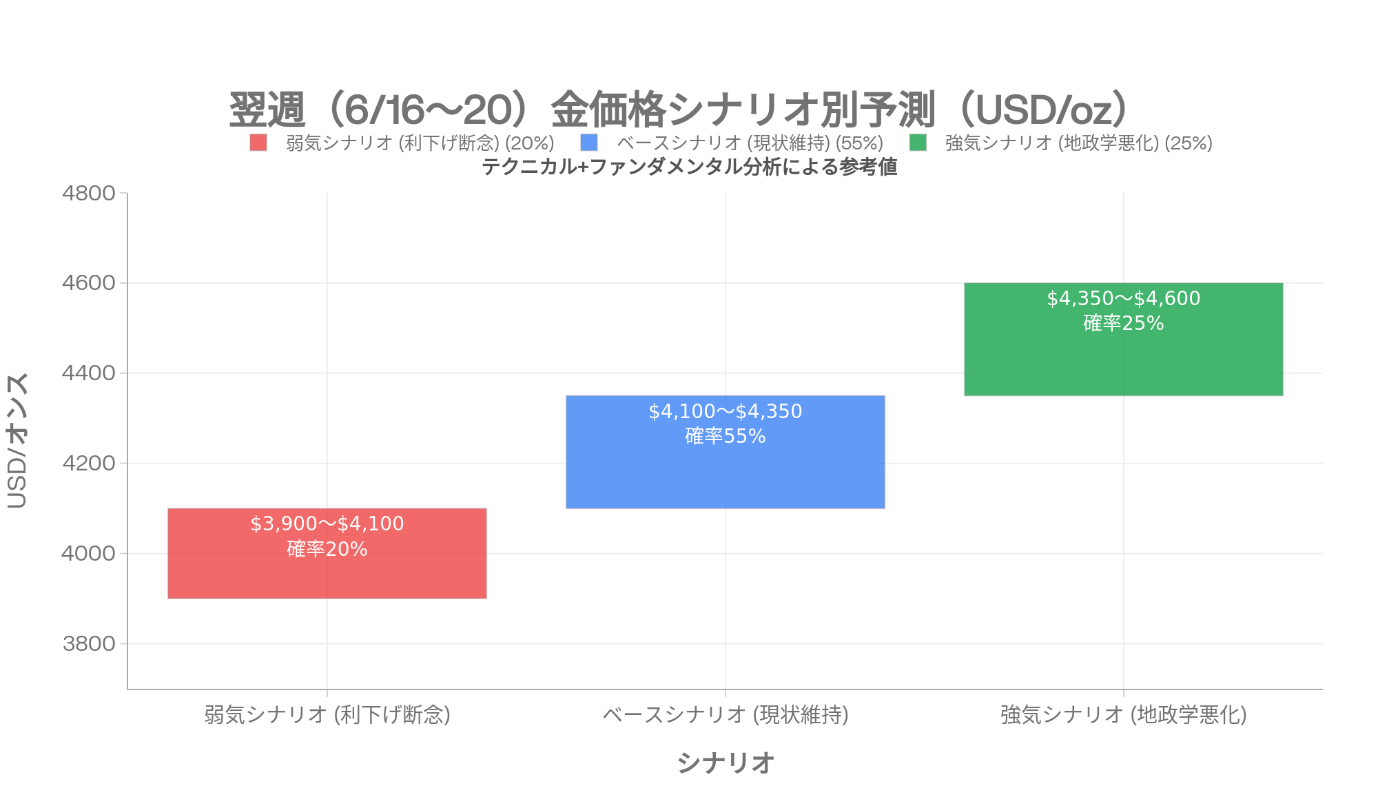 翌週(6/16〜20)金価格シナリオ別予測(USD/oz)