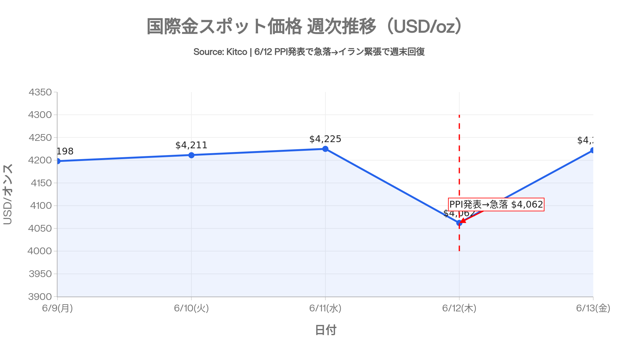 国際金スポット価格 週次推移(6/9〜6/13・USD/oz)