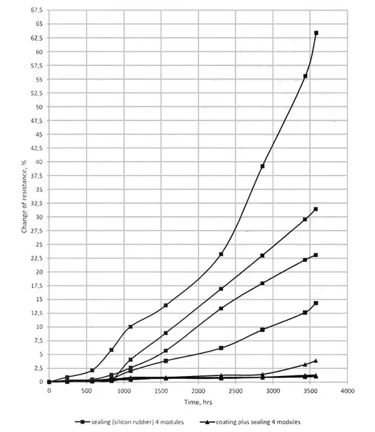 График сравнения деградации модулей