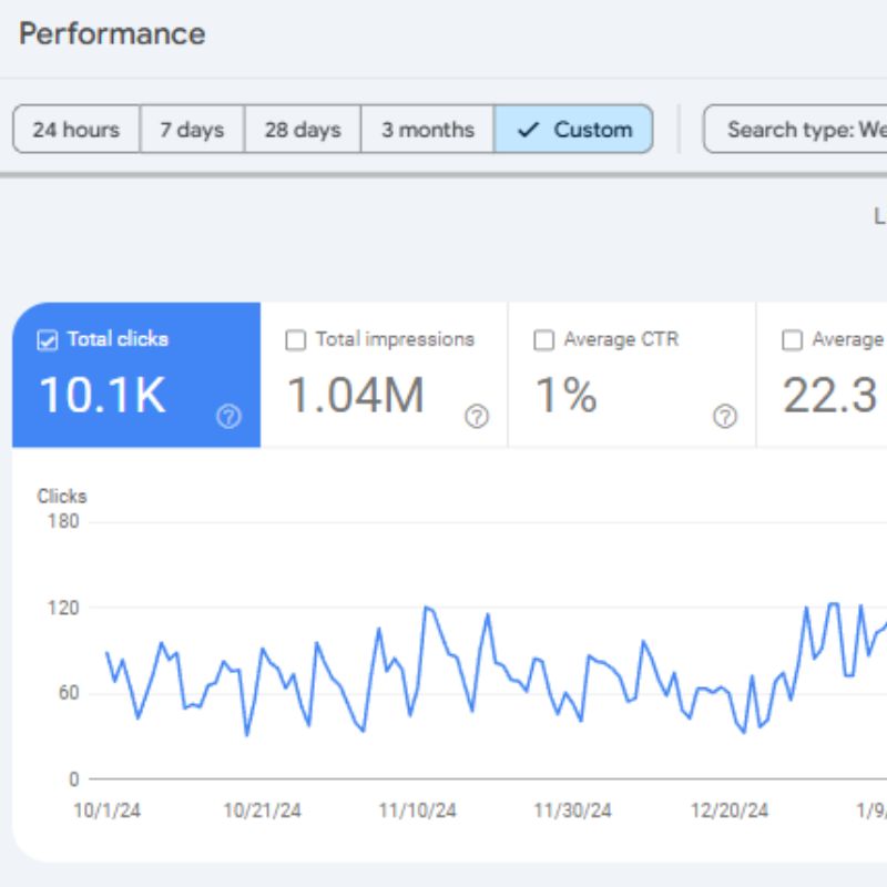 Analytics dashboard showing clicks and impressions