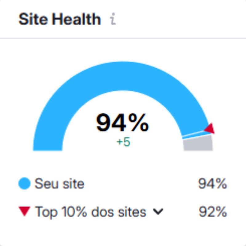 Site health gauge showing 94% score