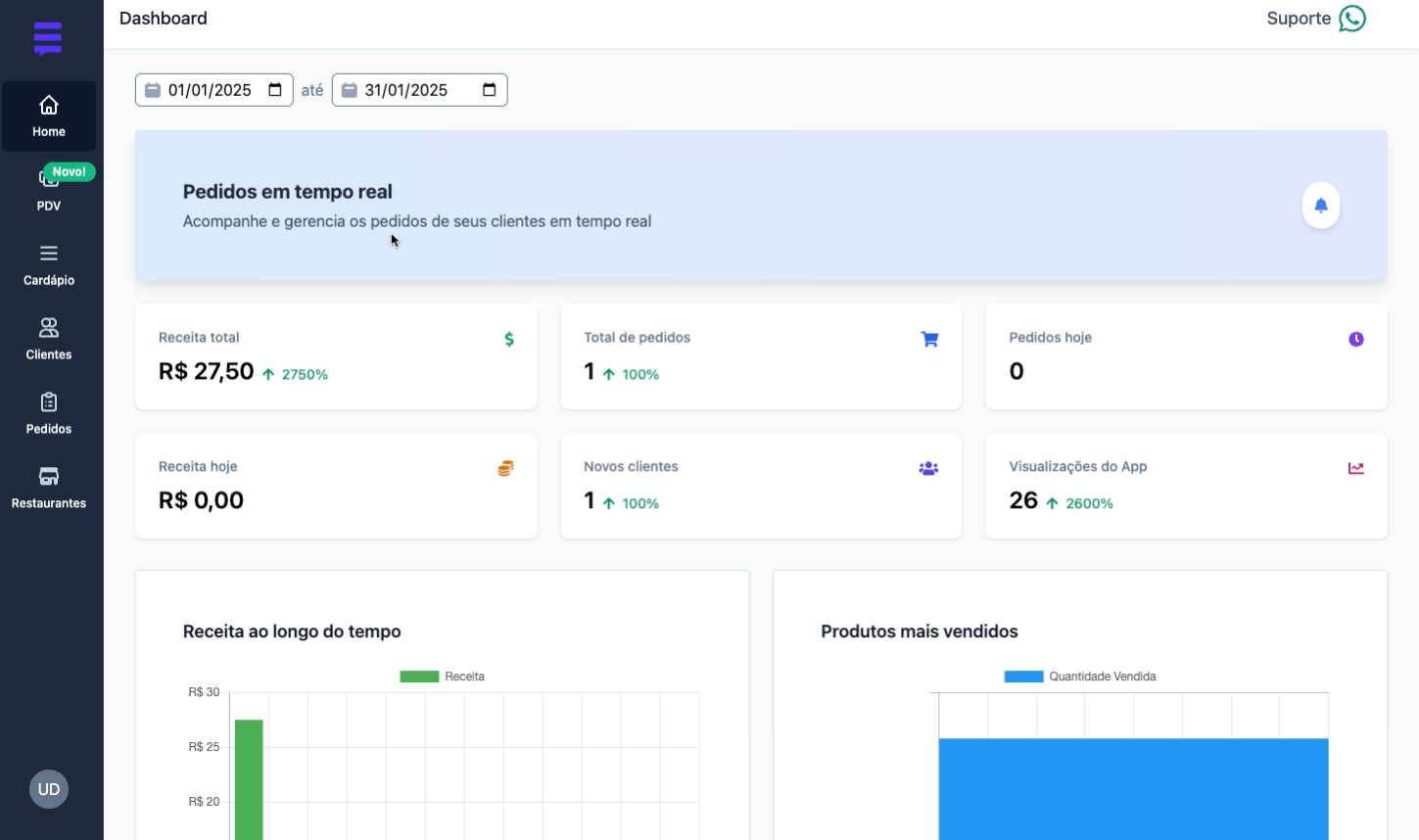 Dashboard do VamoPedir mostrando estatísticas e métricas