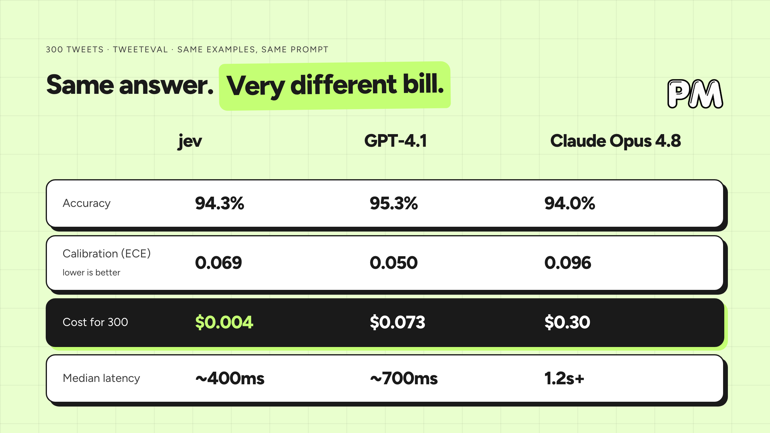 Table comparing jev, GPT-4.1 and Claude Opus 4.8 on accuracy, calibration (ECE), cost for 300 decisions, and median latency