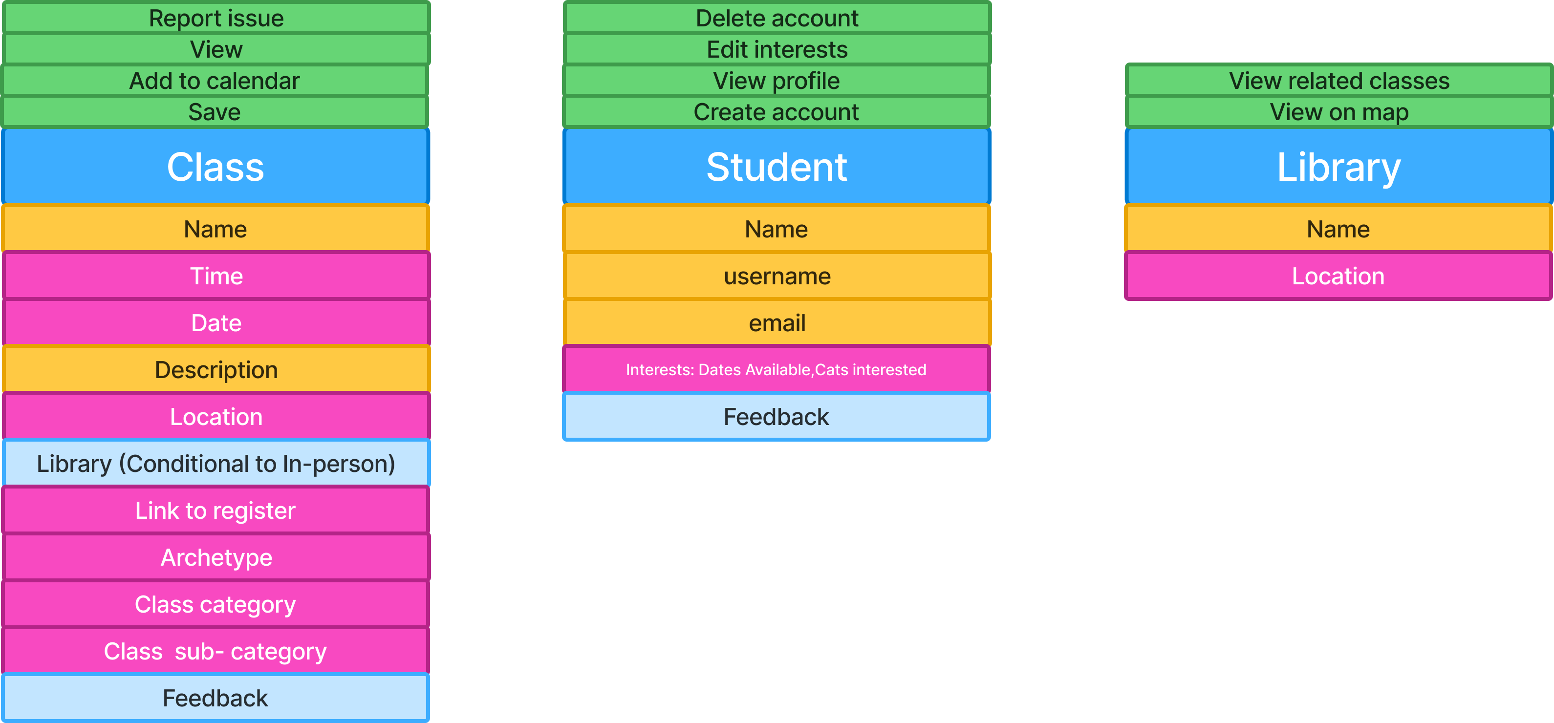 OOUX diagram showing three core objects: Class, Student, and Library with their actions and attributes