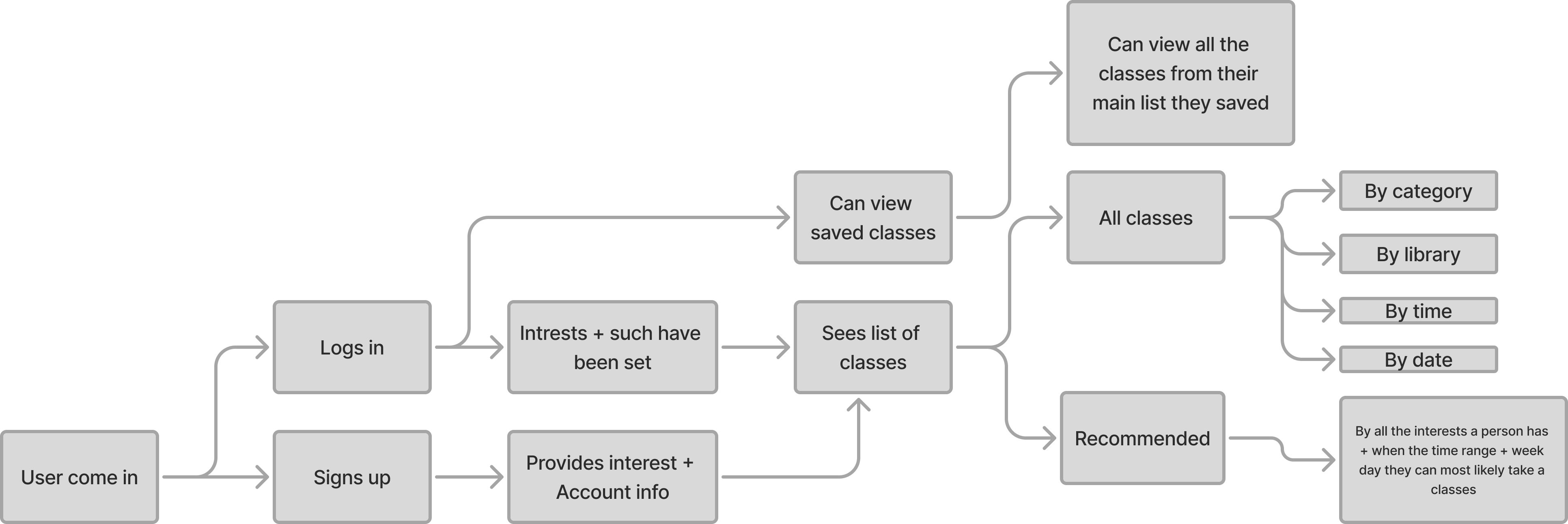 User flow diagram showing entry points (login/signup), interest setup, class browsing with filters