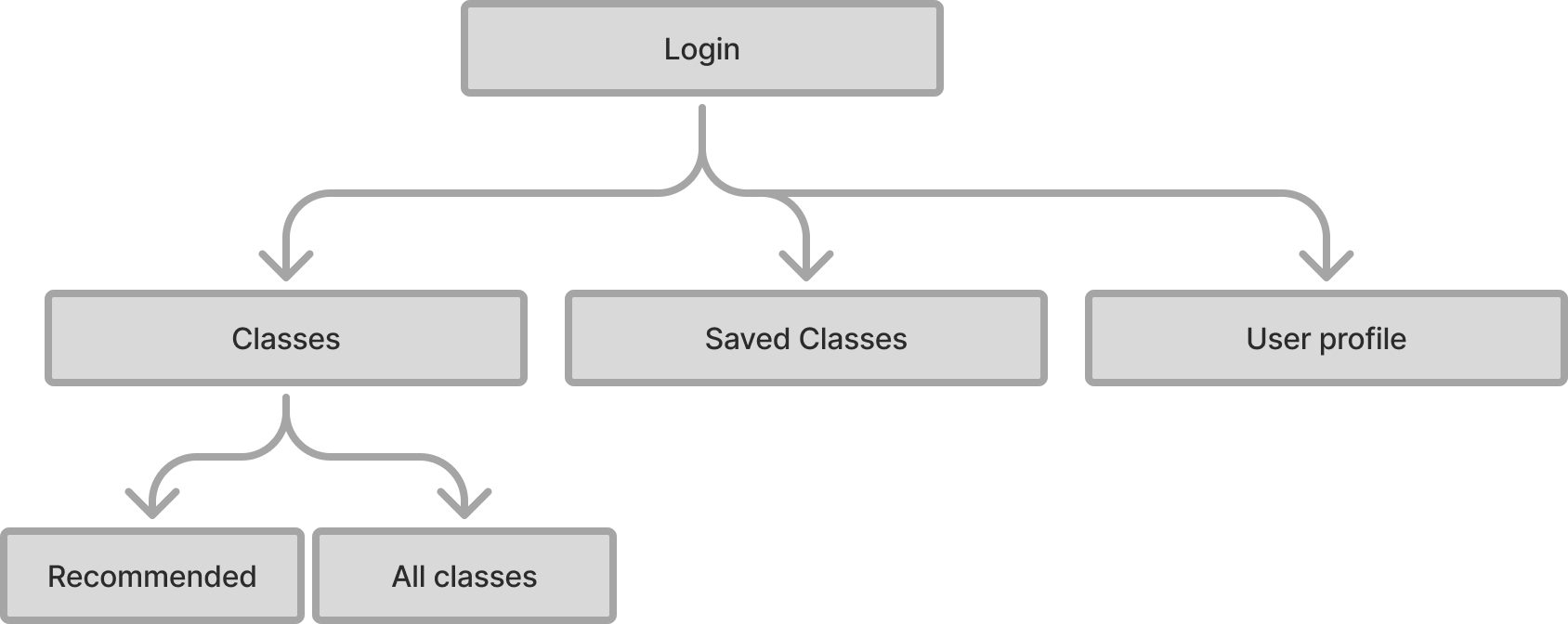Information Architecture diagram showing Login at top, branching to Classes (Recommended/All), Saved Classes, and User profile