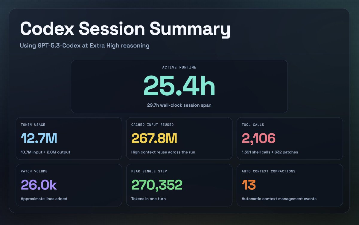 Codex Session Summary showing 25.4h active runtime