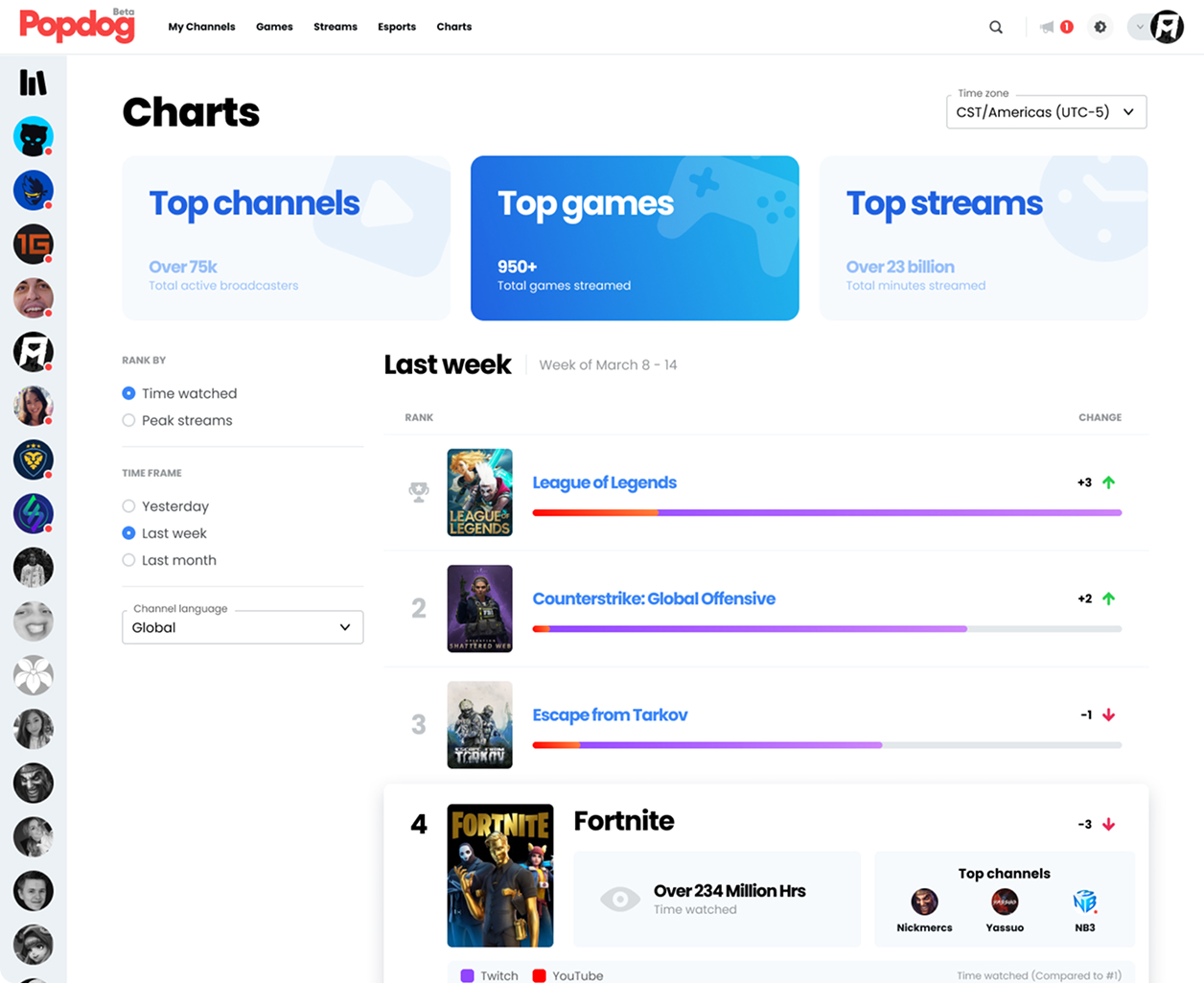 Popdog Charts - Analytics and game rankings