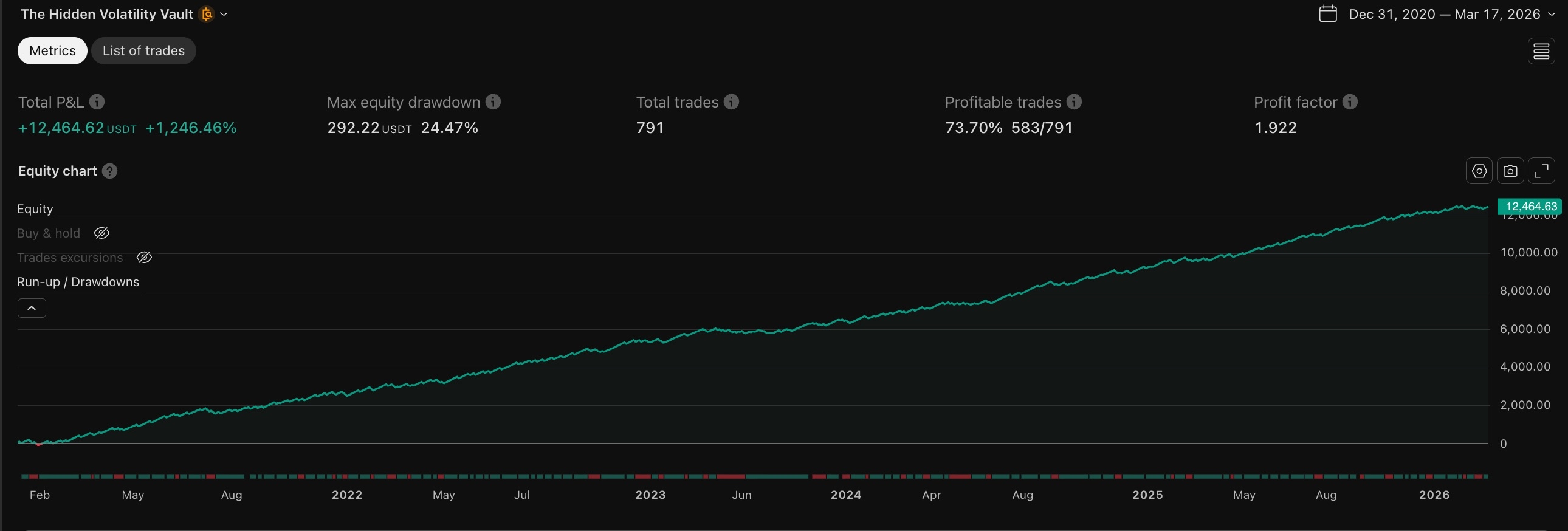 Hidden Volatility Vault strategy backtest results with 1,246% return over 5+ years