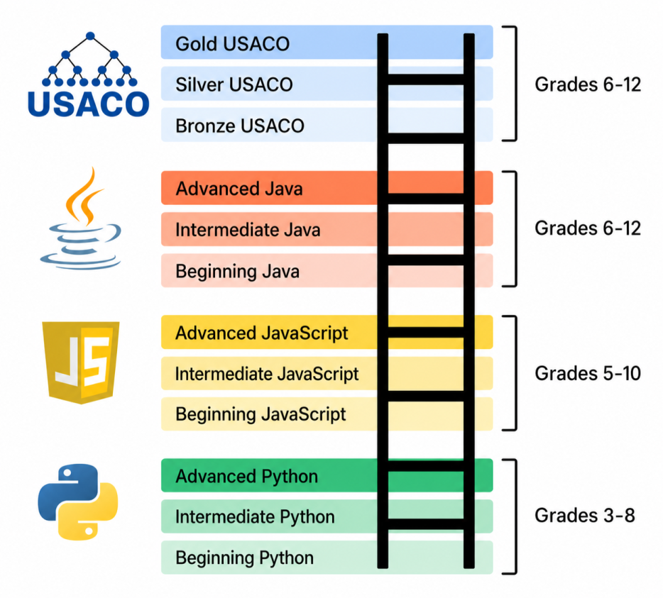 Class progression ladder showing Python, JavaScript, Java, and USACO tracks