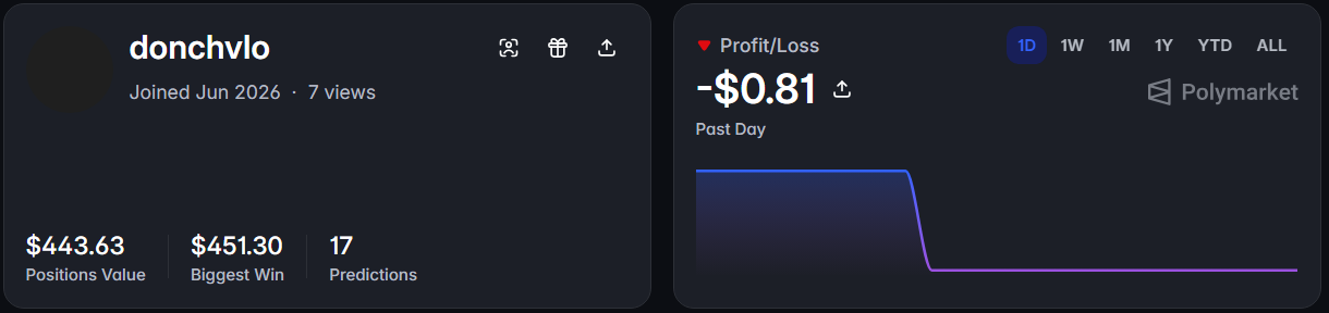 Example Polymarket account: donchvlo has 17 predictions, $443.63 positions value, a $451.30 biggest win and a past-day loss of $0.81.