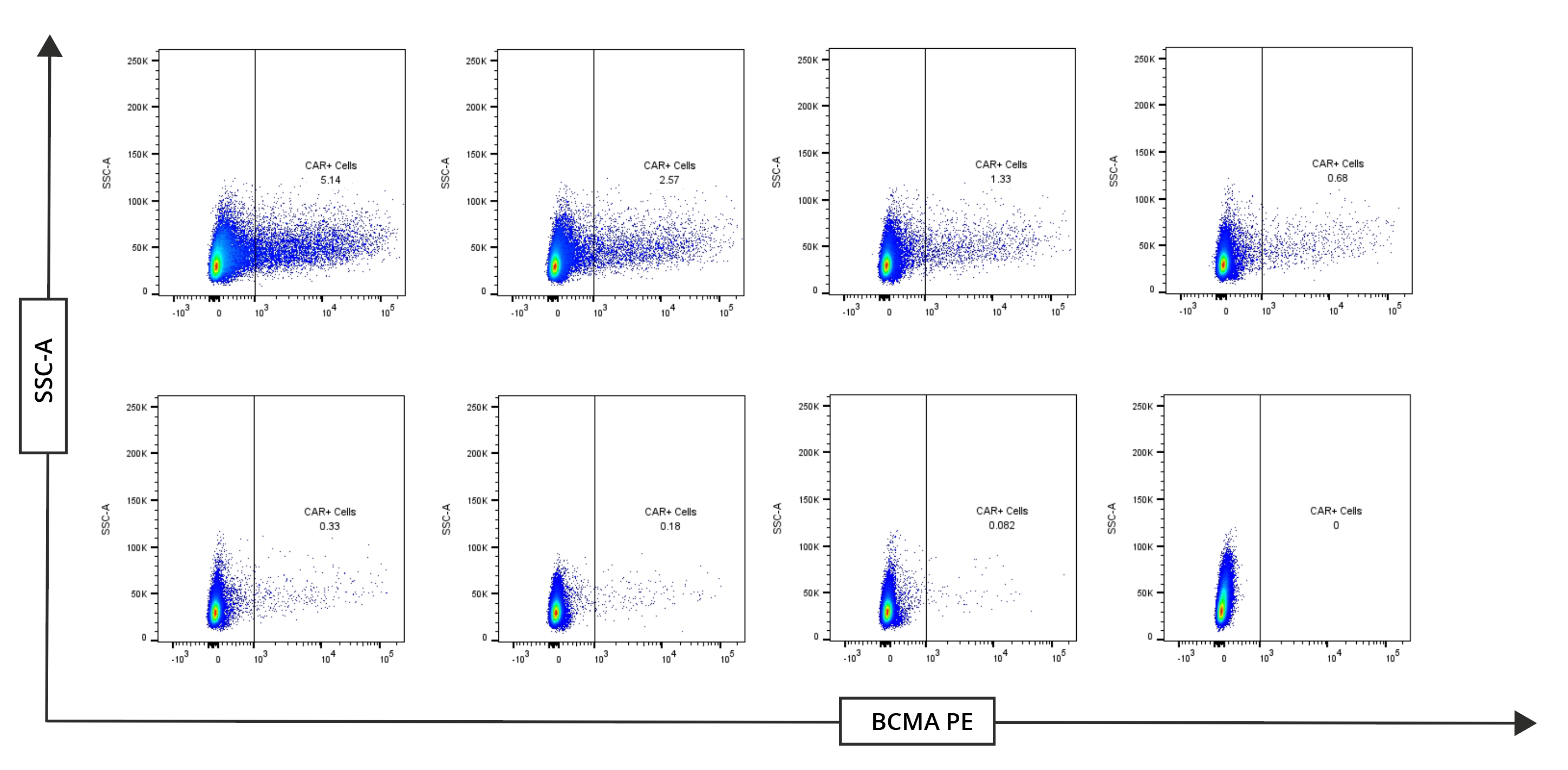 Serial dilution flow cytometry data showing CAR+ cell detection from 5.14% to 0%