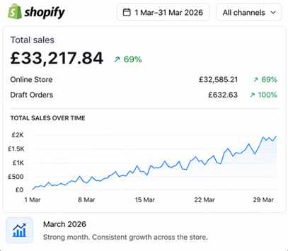 Shopify £33,217.84 - March 2026