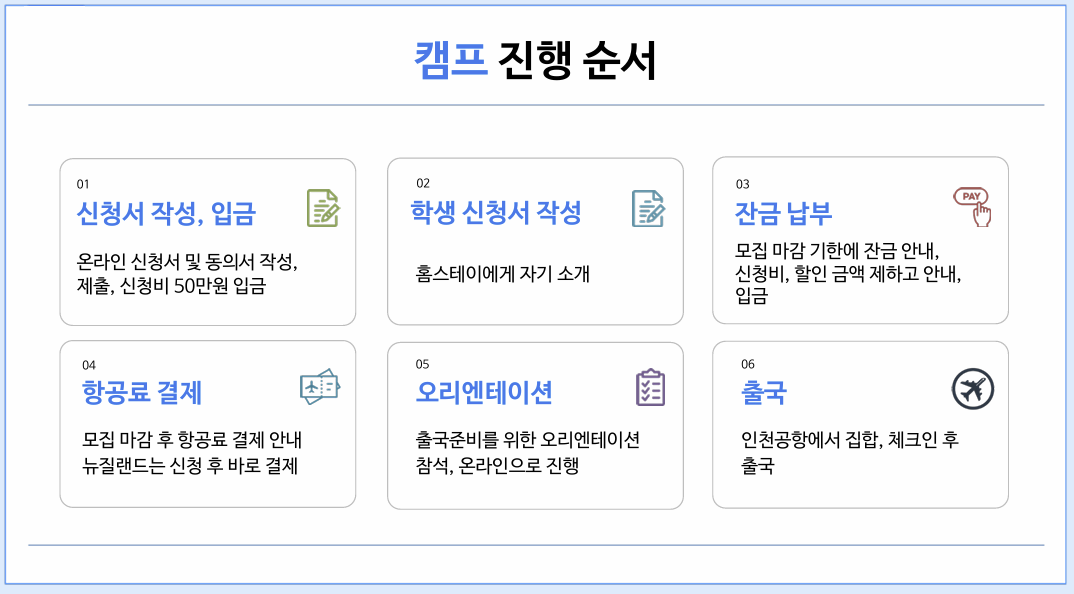캠프 진행 순서
