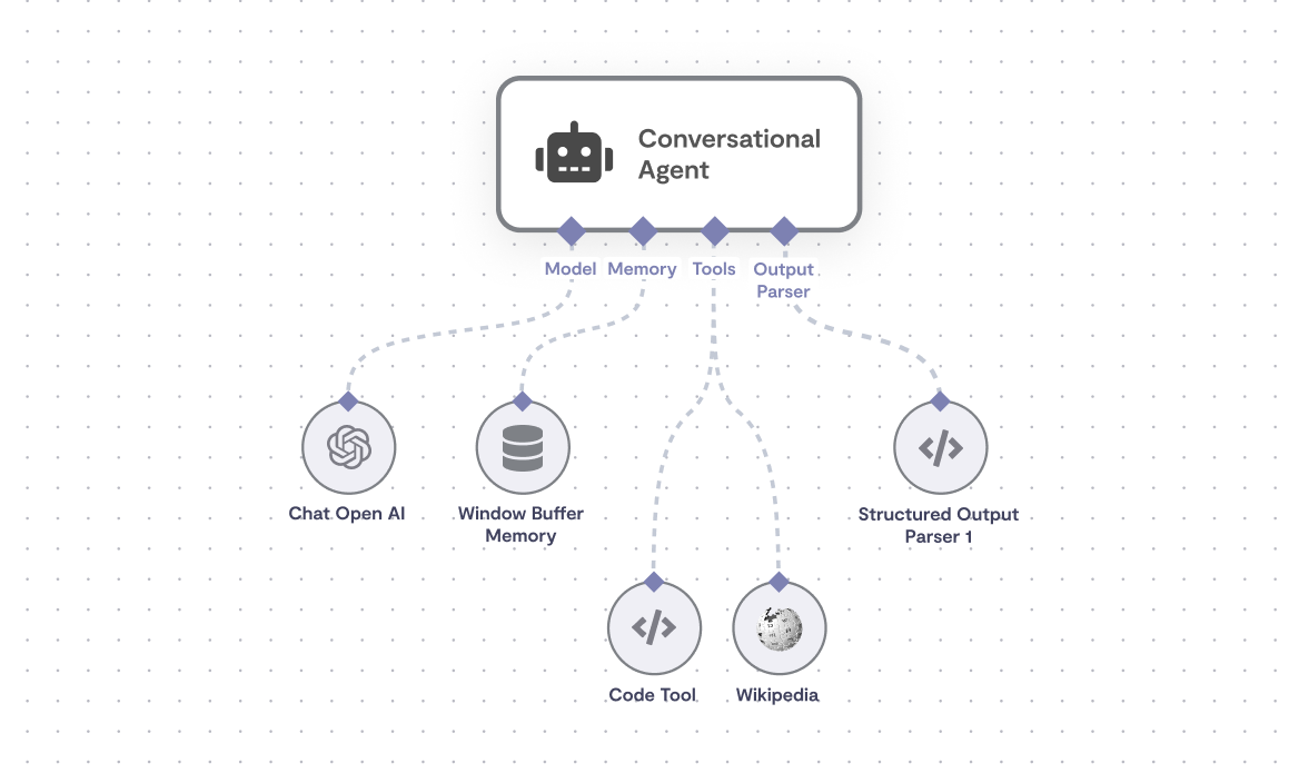 Diagram showing the architecture of a Conversational Agent with components like Model, Memory, Tools, and Output Parser