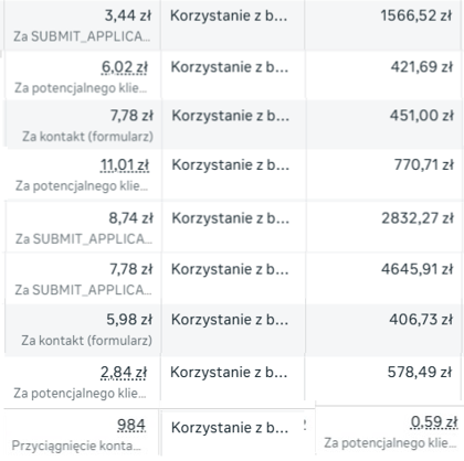 Tabela kosztów za wynik z różnych kampanii reklamowych