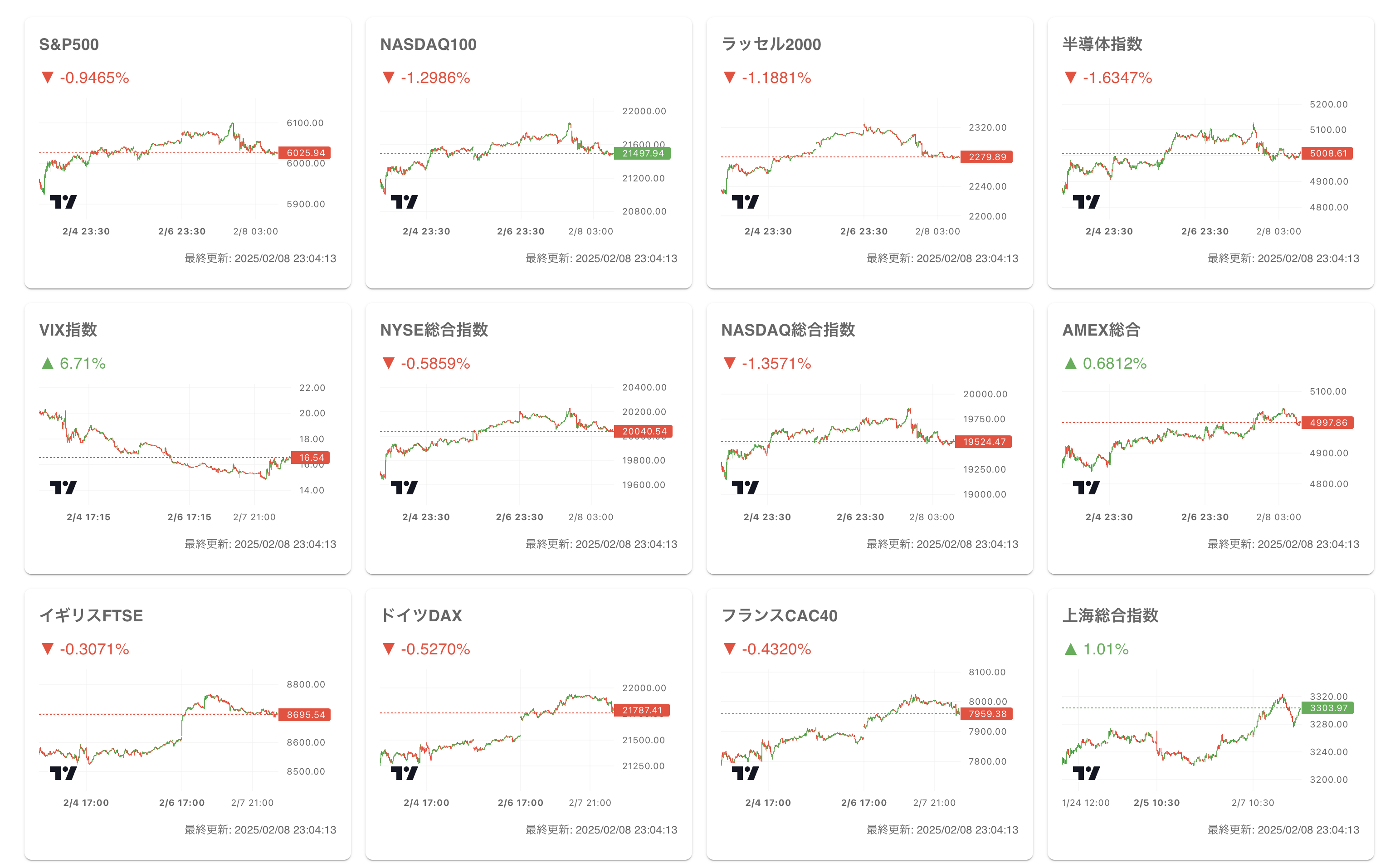 Global Stock Indices