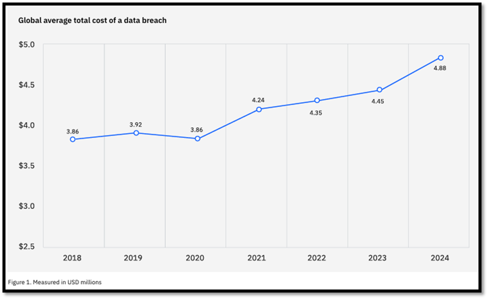 Global average total cost of a data breach trend from 2018 to 2024