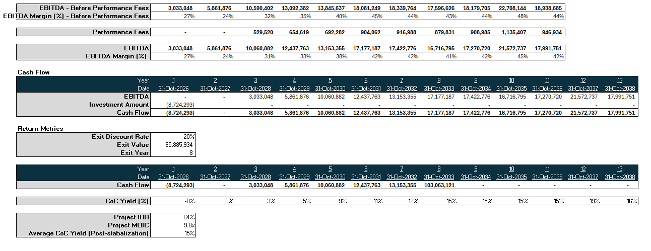 EBITDA analysis, cash flow projections, and return metrics with IRR, MOIC calculations