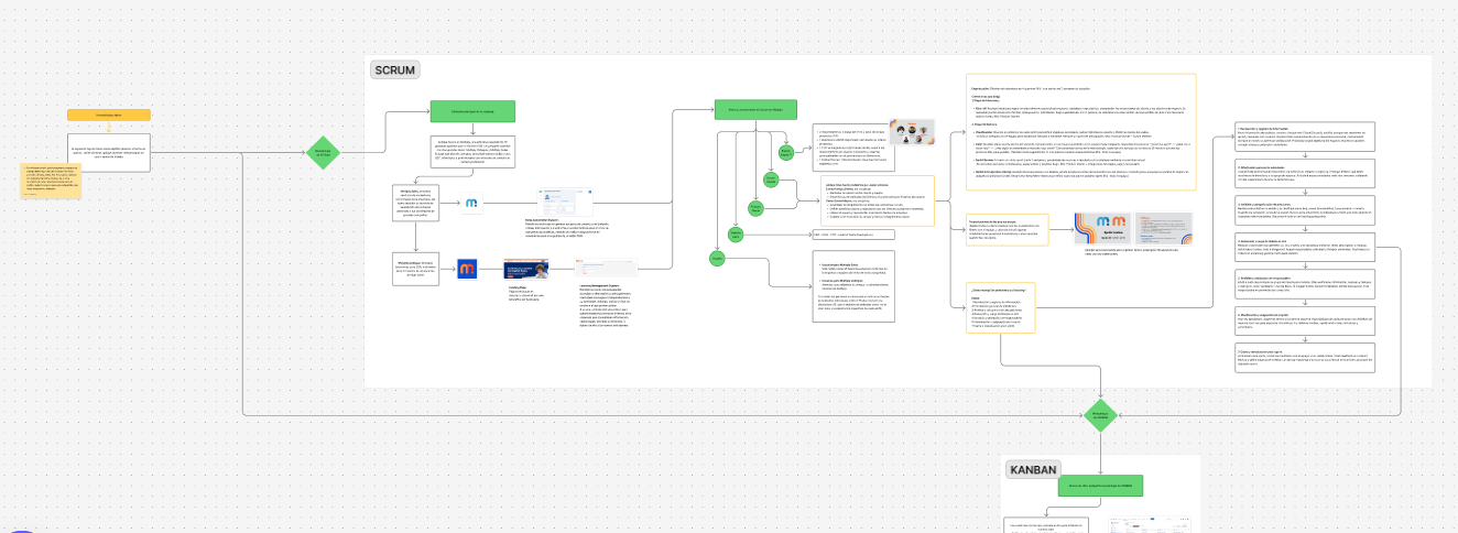 SCRUM & KANBAN - Multiply