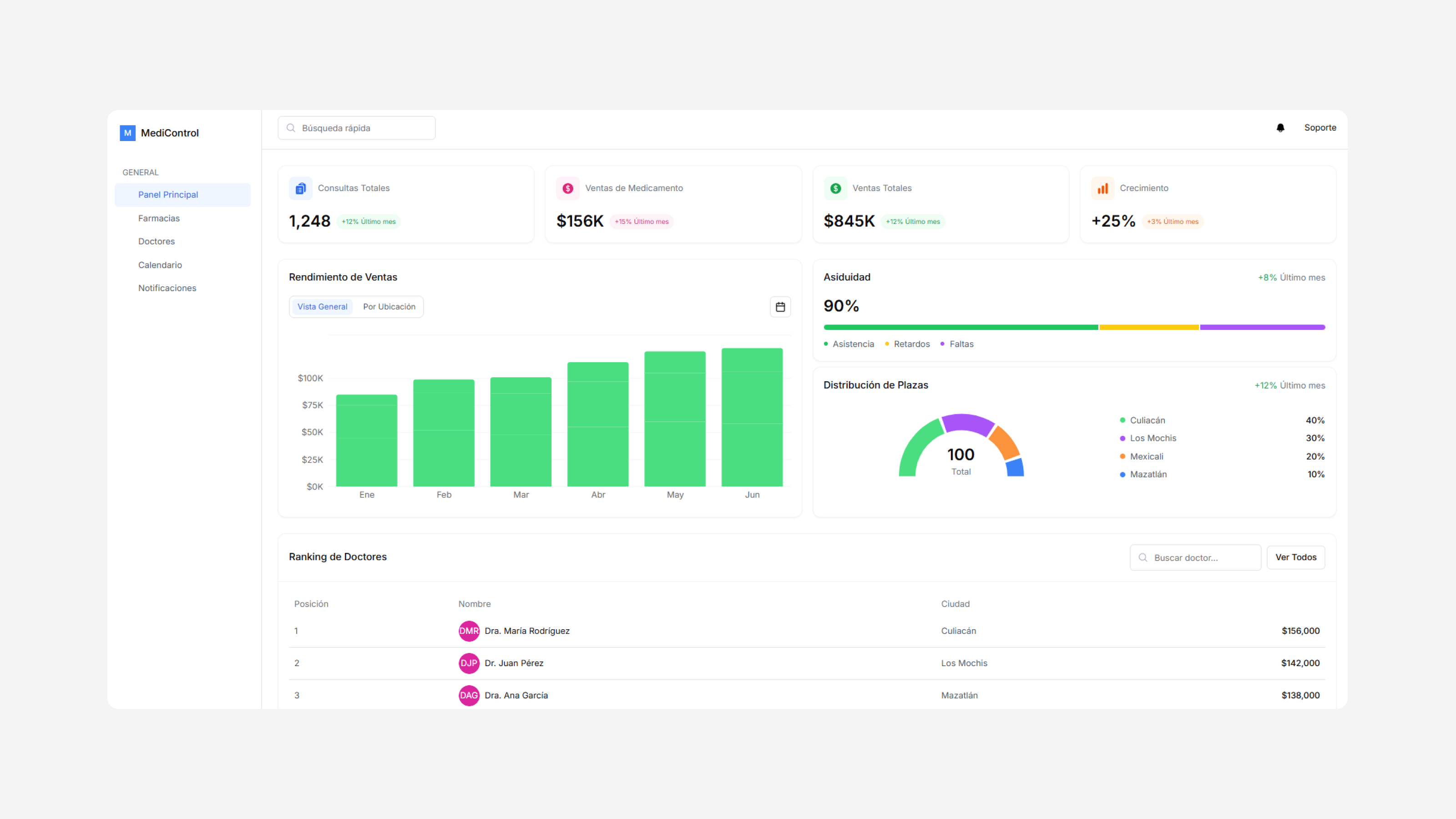 Medical practice management dashboard showing KPIs, sales metrics, and doctor rankings