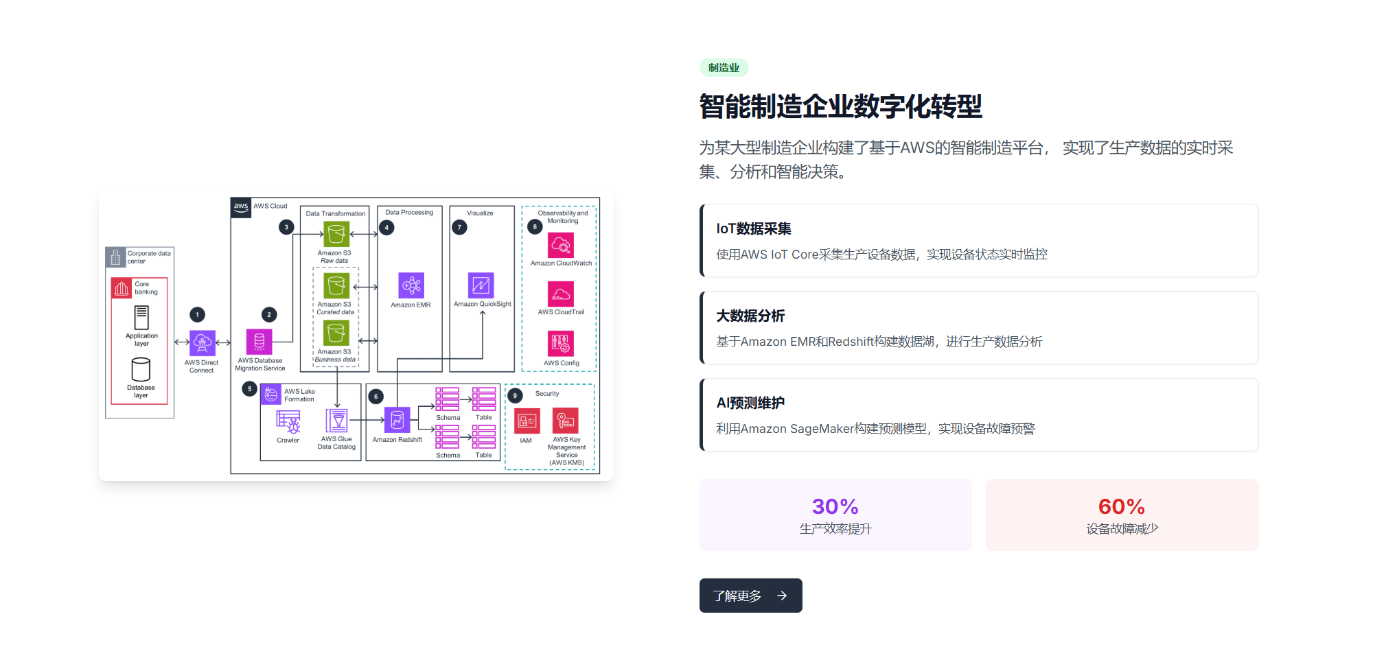 智能制造AWS架构图