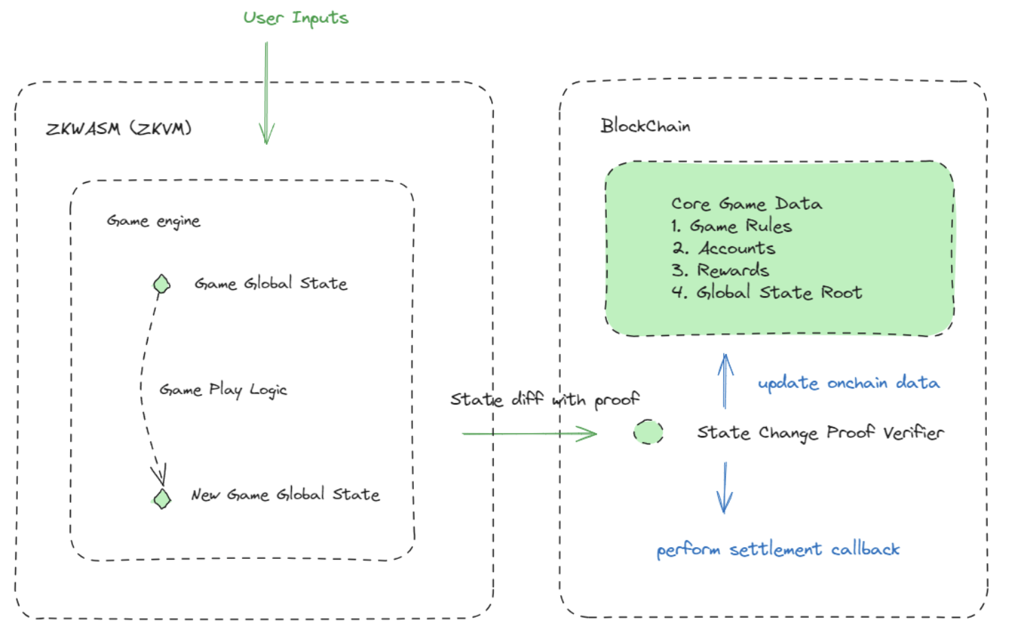 Technical architecture diagram showing ZKWASM game engine and blockchain components