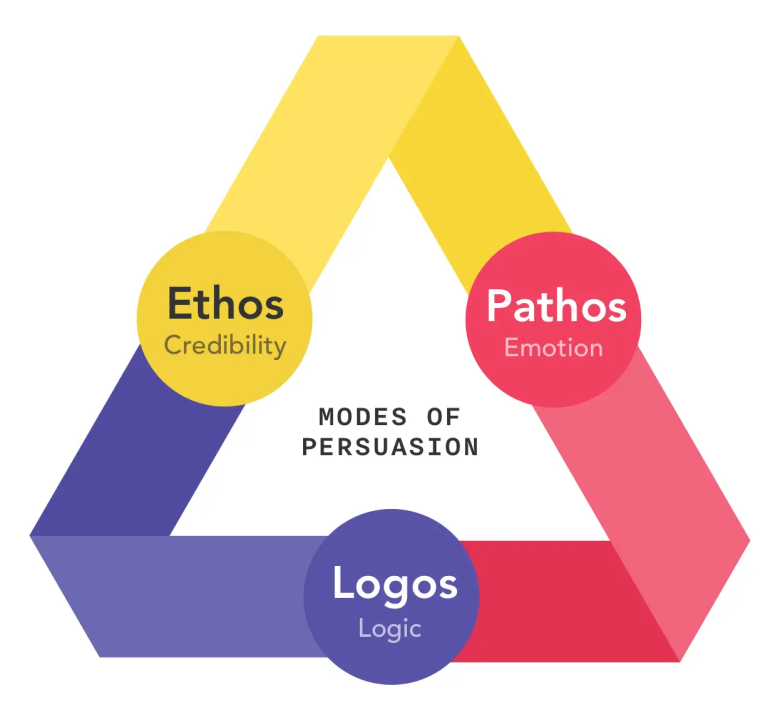 Rhetorical triangle showing Ethos (Credibility), Pathos (Emotion), and Logos (Logic)