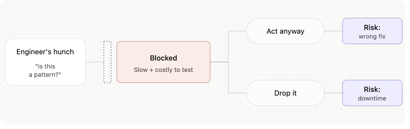 Diagram showing an engineer's hunch blocked by slow, costly testing, forcing a choice between acting anyway (risk: wrong fix) or dropping it (risk: downtime).