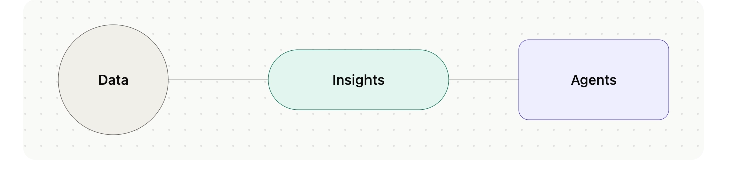 Diagram showing the progression from Data to Insights to Agents.