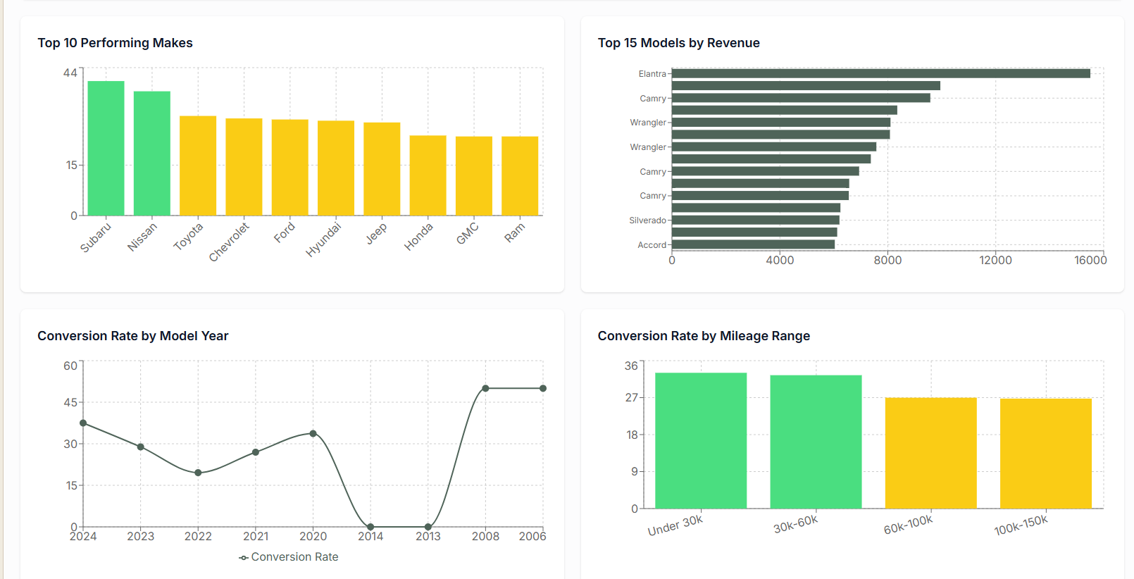 Vector analytics dashboard showing top performing makes, models by revenue, and conversion rates by model year and mileage range