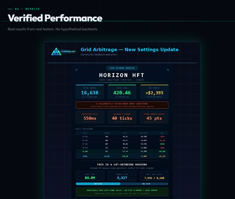 Grid Arbitrage Live Account Results - 16,638 trades, +$2,395 net profit