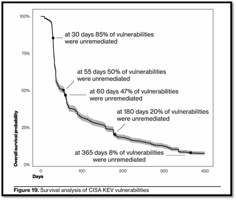 Survival analysis of CISA KEV vulnerabilities showing 85% unremediated at 30 days