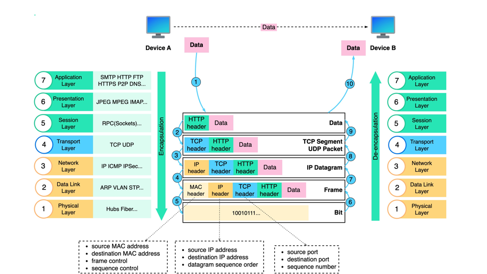 OSI Model encapsulation showing data flow through layers