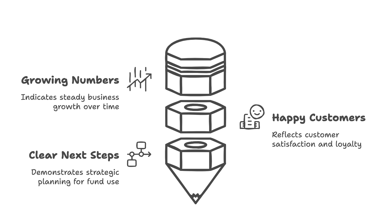 Illustration showing three key fundraising readiness indicators: Growing Numbers with an upward trending graph, Clear Next Steps with a flowchart, and Happy Customers with a smiling face icon, connected by stacked hexagonal shapes