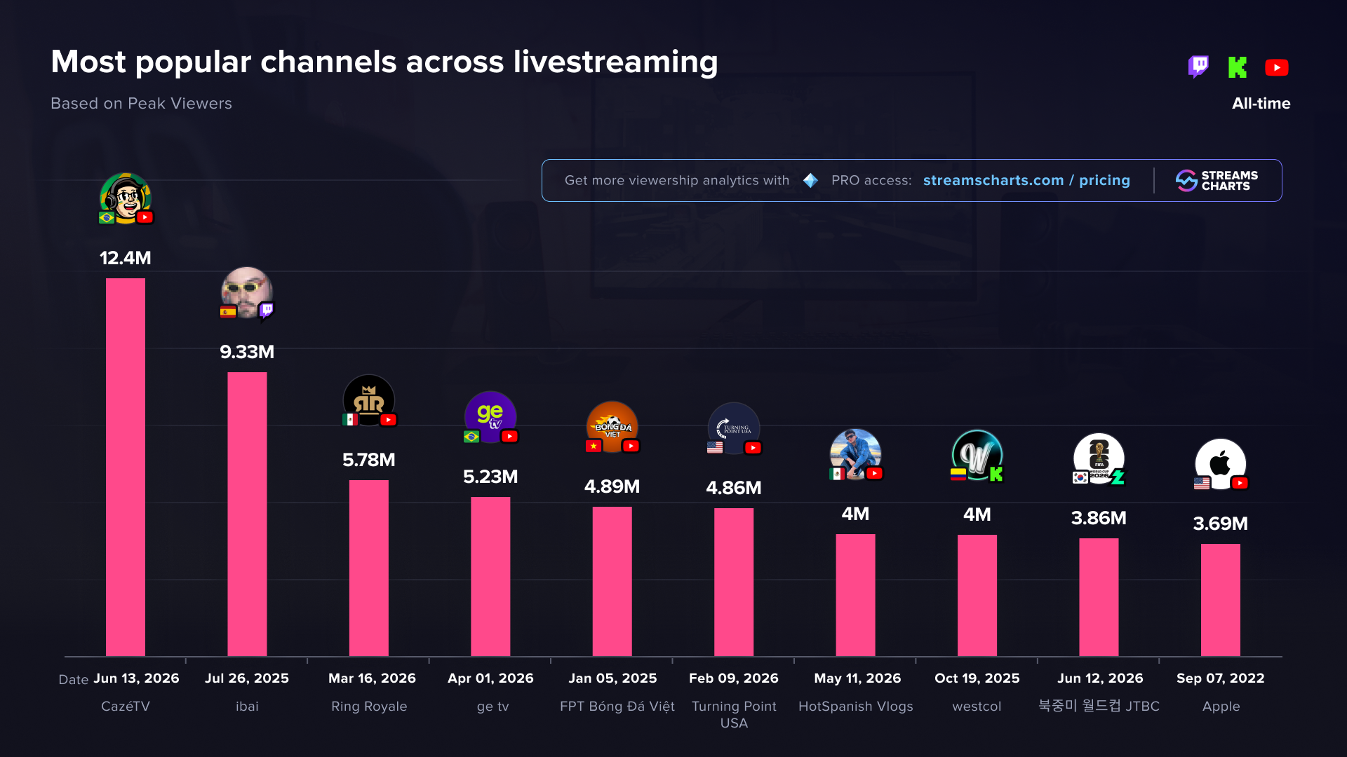 All-time peak viewers leaderboard — CazéTV #1 at 12.4M, ibai #2 at 9.33M. Source: Streams Charts